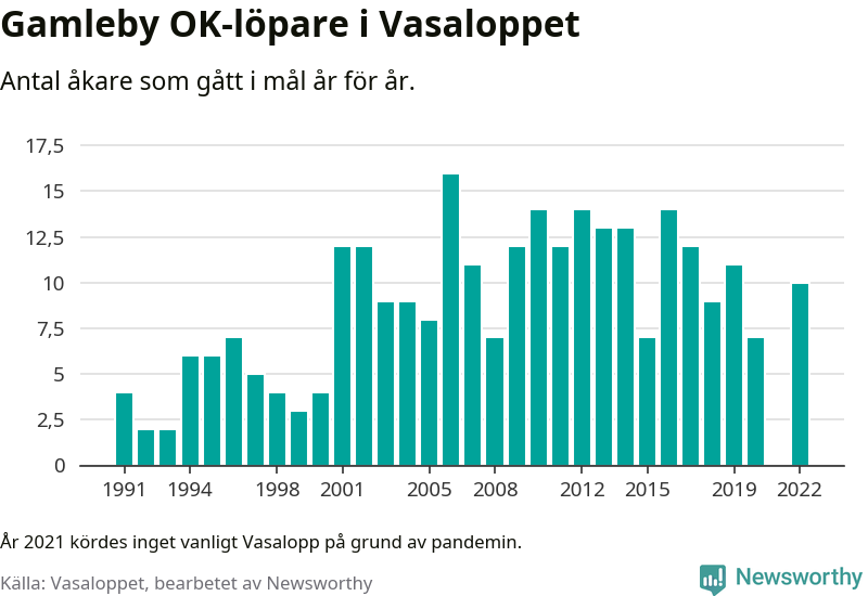 Graf: Antal löpare som gått i mål från Gamleby OK år för år.