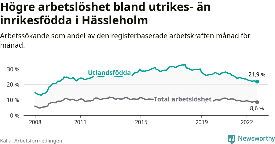 Graf: Skillnad i arbetslöshet mellan utrikesfödda och hela befolkningen i Hässleholms kommun