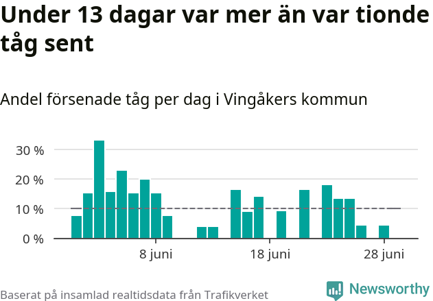 Stapeldiagram över andel försenade tåg per dag