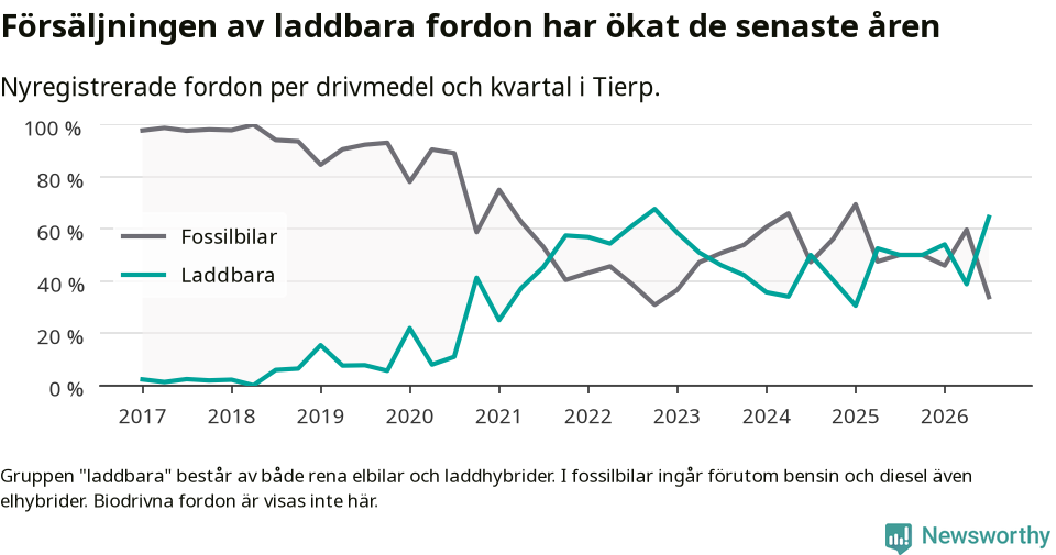 Graf: Andel laddbara bilar av alla nyregistreringar över tid