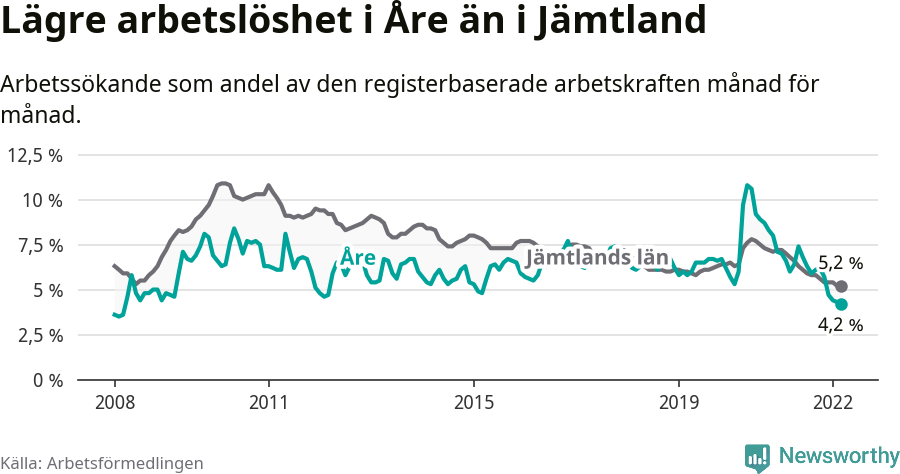 Graf: Arbetslöshet i Åre kommun och Jämtlands län