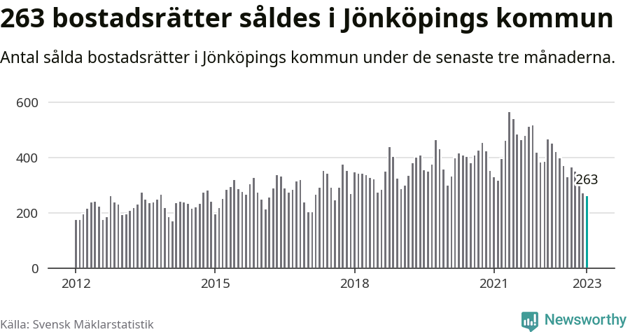Graf: Antal sålda bostadsrätter i Jönköpings kommun