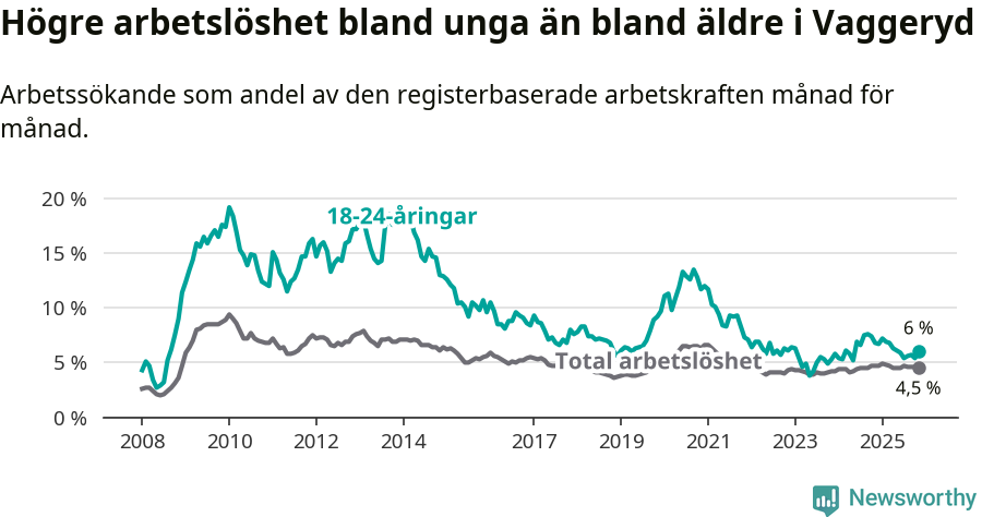 Graf: Skillnad i arbetslöshet mellan unga och hela befolkningen i Vaggeryds kommun