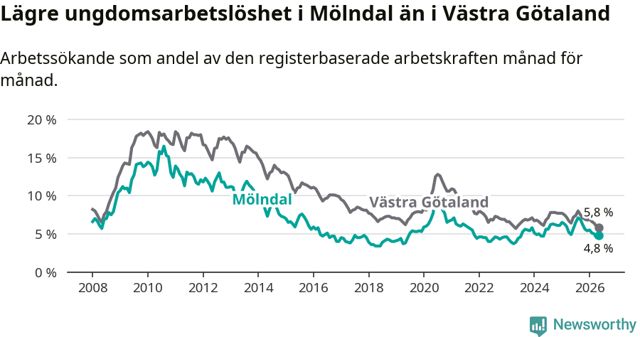 Graf: Arbetslöshet bland unga i Mölndals kommun och Västra Götalands län