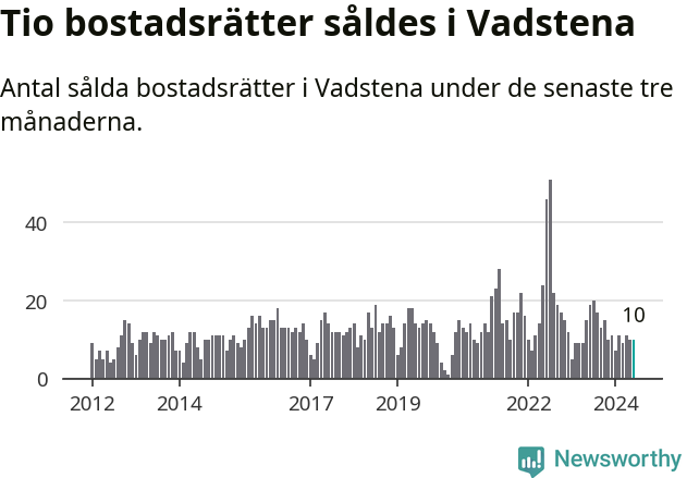 Graf: Antal sålda bostadsrätter i Vadstena kommun