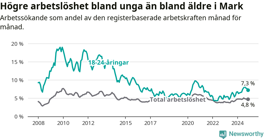 Graf: Skillnad i arbetslöshet mellan unga och hela befolkningen i Marks kommun