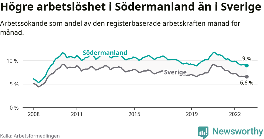 Graf: Arbetslöshet i Södermanlands län och Sverige