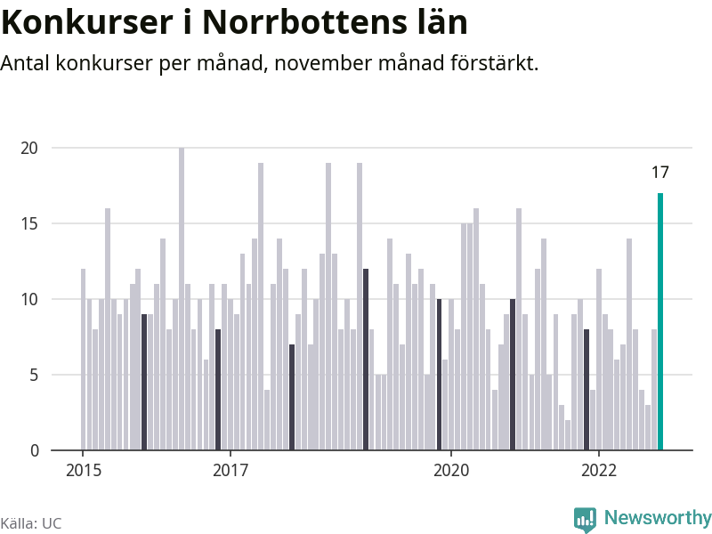 Graf: Antal konkurser per månad i Norrbottens län