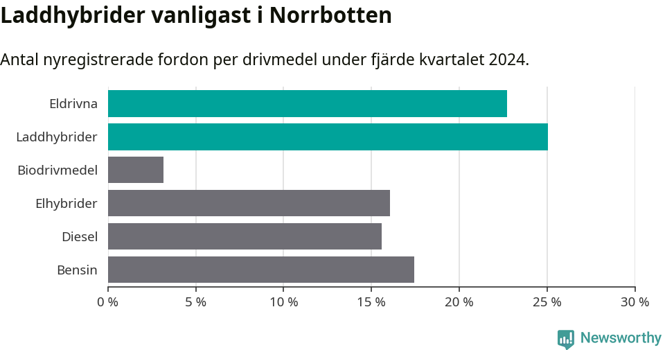 Graf: Antal nyregistrerade fordon per drivmedel