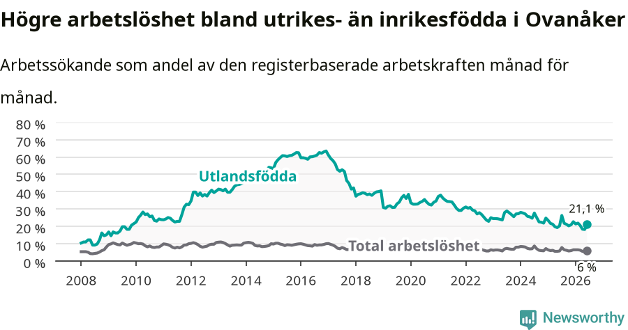 Graf: Skillnad i arbetslöshet mellan utrikesfödda och hela befolkningen i Ovanåkers kommun