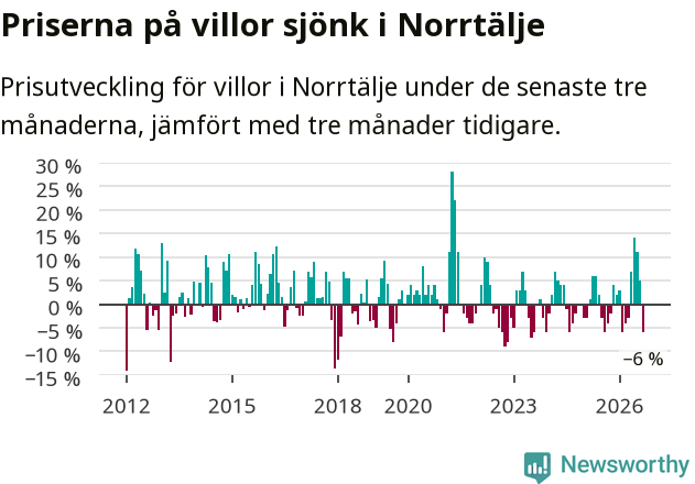 Graf: Prisutveckling för villor i Norrtälje kommun