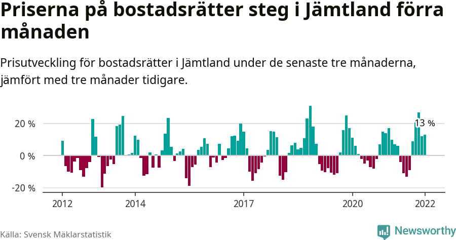 Graf: Prisutveckling för bostadsrätter i Jämtlands län