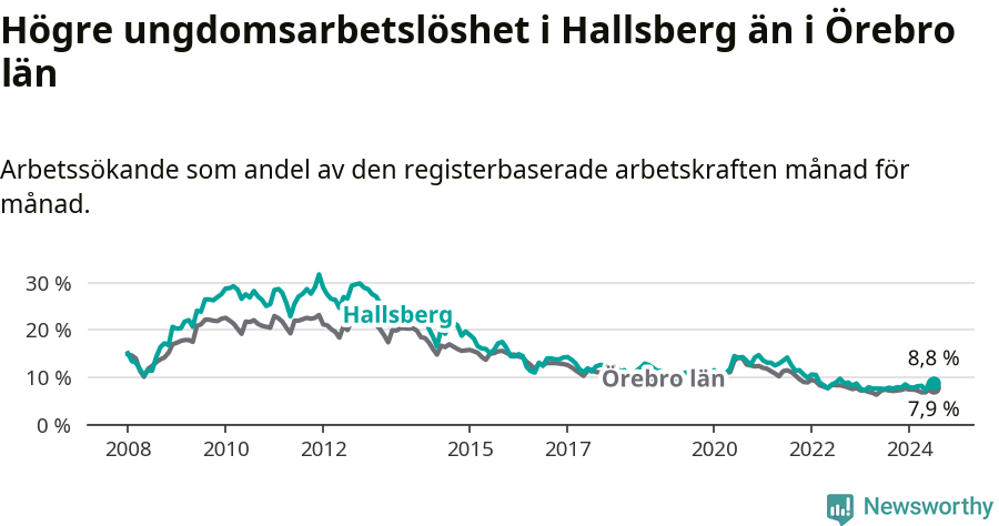 Graf: Arbetslöshet bland unga i Hallsbergs kommun och Örebro län