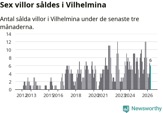Graf: Antal sålda villor i Vilhelmina kommun