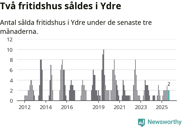 Graf: Antal sålda fritidshus i Ydre kommun