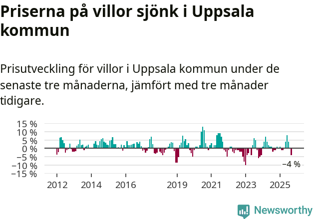 Graf: Prisutveckling för villor i Uppsala kommun