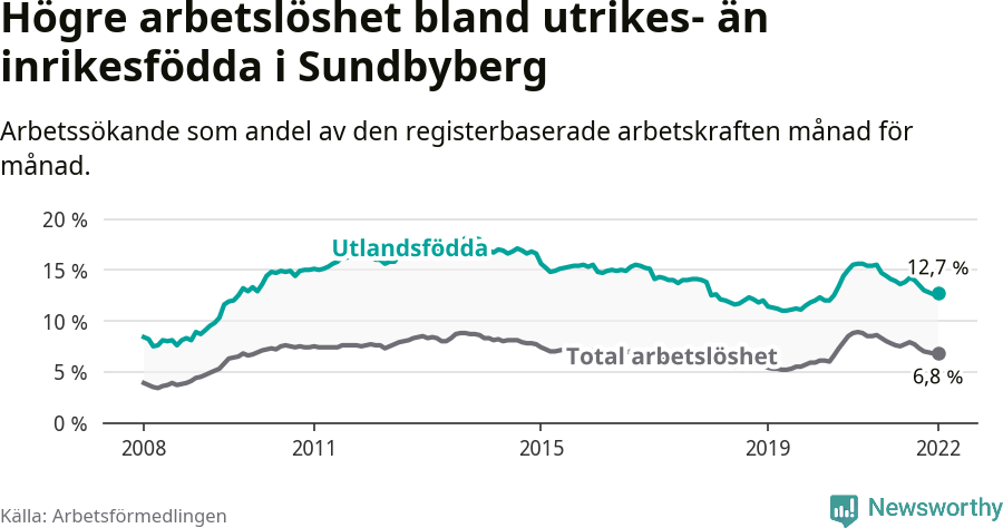 Graf: Skillnad i arbetslöshet mellan utrikesfödda och hela befolkningen i Sundbybergs kommun