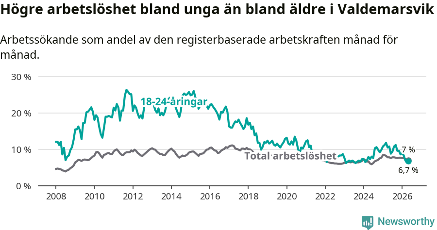 Graf: Skillnad i arbetslöshet mellan unga och hela befolkningen i Valdemarsviks kommun