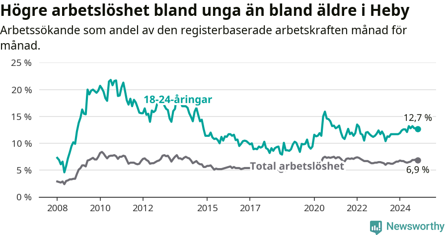 Graf: Skillnad i arbetslöshet mellan unga och hela befolkningen i Heby kommun