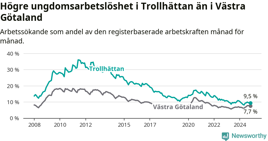 Graf: Arbetslöshet bland unga i Trollhättans kommun och Västra Götalands län