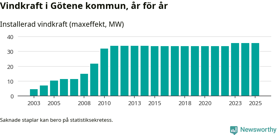 stapeldiagram som visar den totala installerade effekten från år till år.