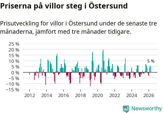Graf: Prisutveckling för villor i Östersunds kommun