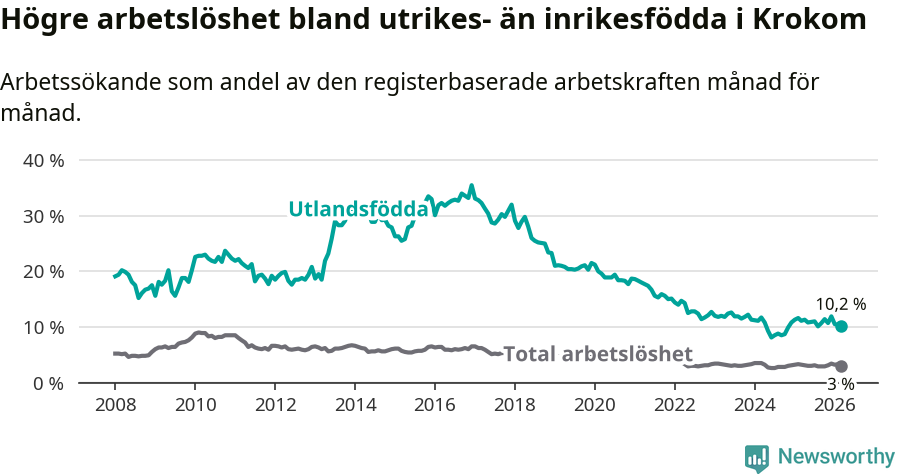 Graf: Skillnad i arbetslöshet mellan utrikesfödda och hela befolkningen i Krokoms kommun