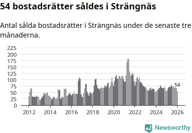 Graf: Antal sålda bostadsrätter i Strängnäs kommun
