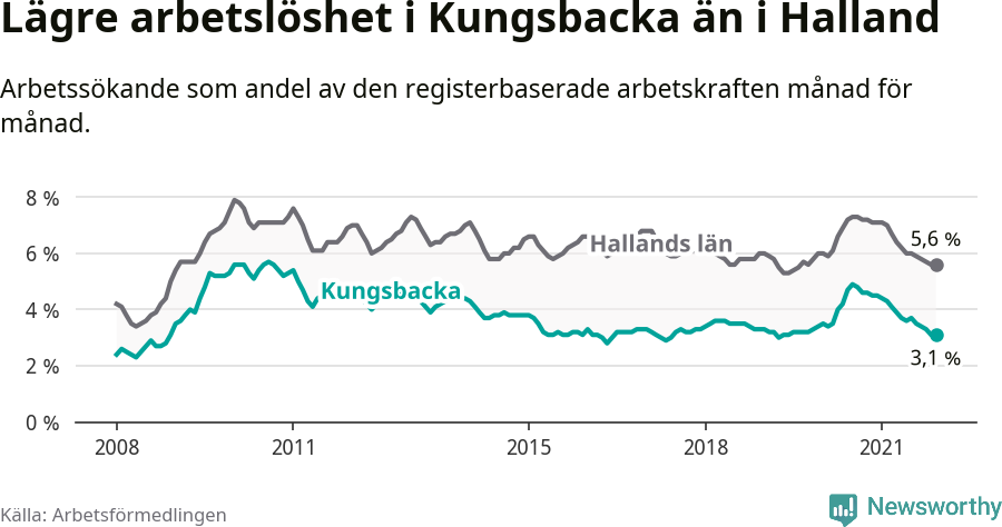 Graf: Arbetslöshet i Kungsbacka kommun och Hallands län