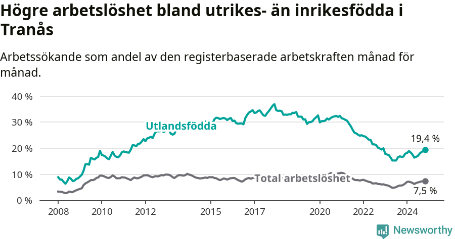 Graf: Skillnad i arbetslöshet mellan utrikesfödda och hela befolkningen i Tranås kommun