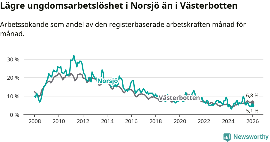 Graf: Arbetslöshet bland unga i Norsjö kommun och Västerbottens län
