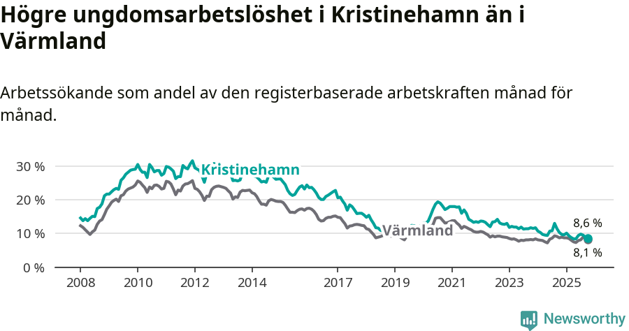 Graf: Arbetslöshet bland unga i Kristinehamns kommun och Värmlands län