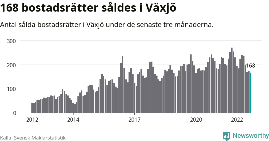 Graf: Antal sålda bostadsrätter i Växjö kommun