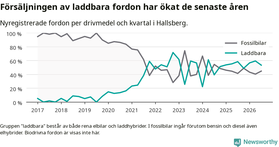 Graf: Andel laddbara bilar av alla nyregistreringar över tid