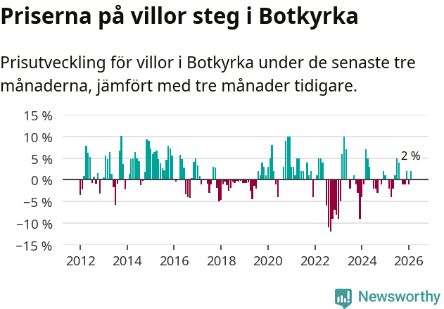 Graf: Prisutveckling för villor i Botkyrka kommun