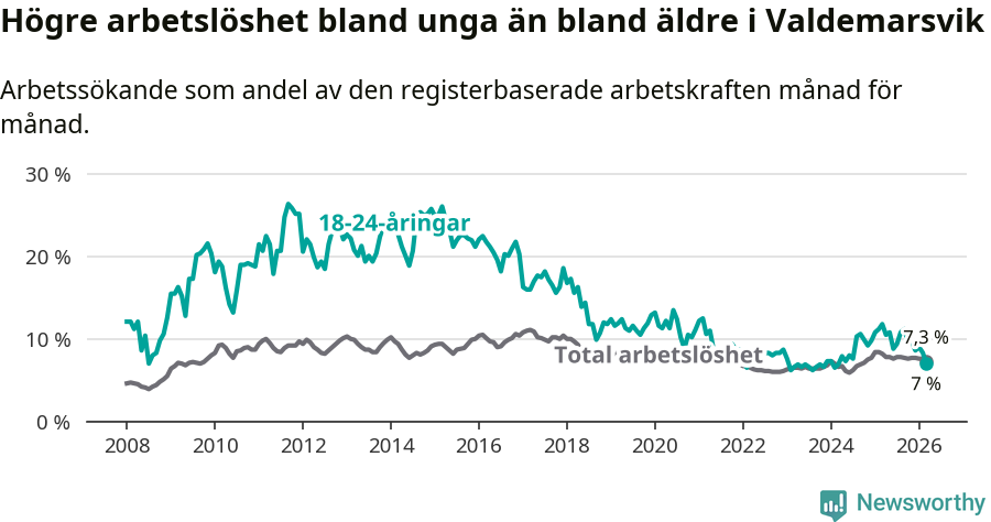 Graf: Skillnad i arbetslöshet mellan unga och hela befolkningen i Valdemarsviks kommun
