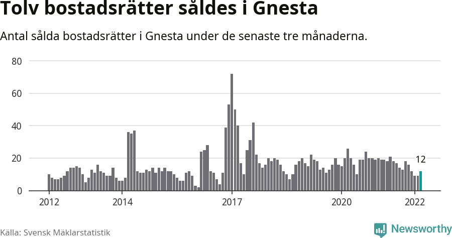 Graf: Antal sålda bostadsrätter i Gnesta kommun