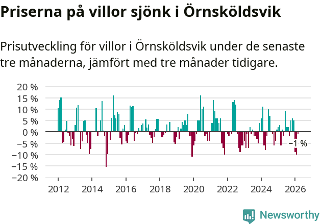 Graf: Prisutveckling för villor i Örnsköldsviks kommun