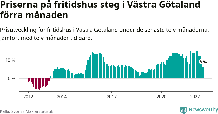 Graf: Prisutveckling för fritidshus i Västra Götalands län