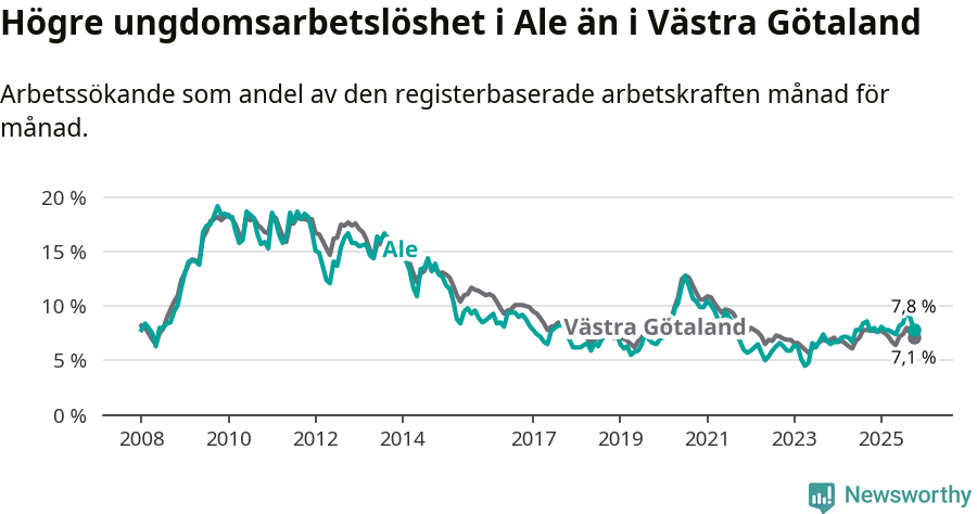 Graf: Arbetslöshet bland unga i Ale kommun och Västra Götalands län