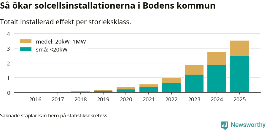 stapeldiagram som visar hur den totala effekten växer från år till år.