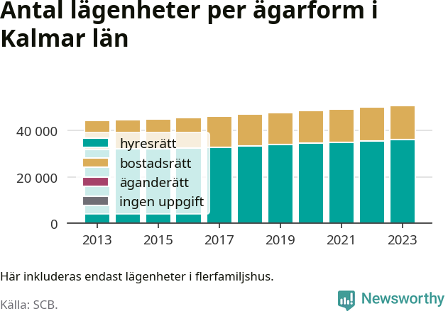 stapeldiagram över fördelningen mellan bostadsrätter och hyresrätter