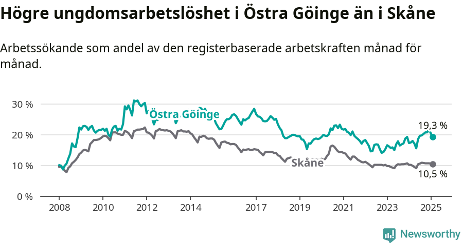 Graf: Arbetslöshet bland unga i Östra Göinge kommun och Skåne län