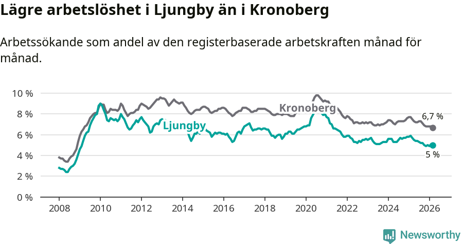 Graf: Arbetslöshet i Ljungby kommun och Kronobergs län