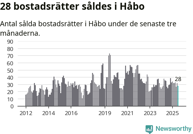 Graf: Antal sålda bostadsrätter i Håbo kommun