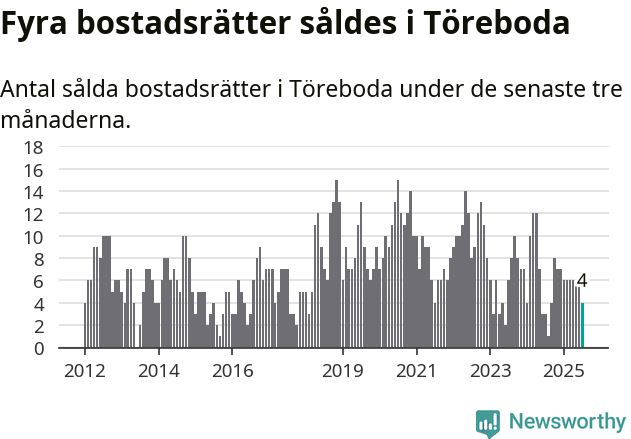 Graf: Antal sålda bostadsrätter i Töreboda kommun