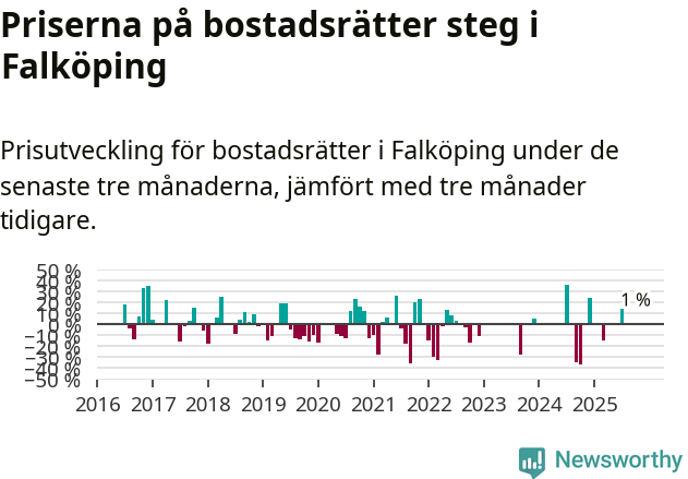 Graf: Prisutveckling för bostadsrätter i Falköpings kommun