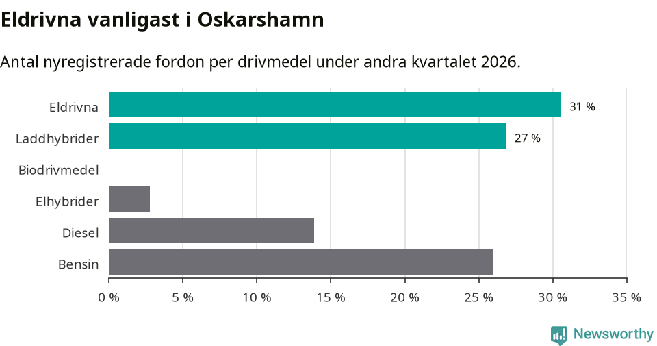 Graf: Antal nyregistrerade fordon per drivmedel