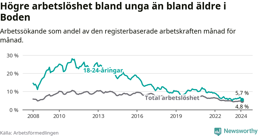 Graf: Skillnad i arbetslöshet mellan unga och hela befolkningen i Bodens kommun