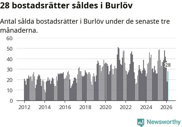 Graf: Antal sålda bostadsrätter i Burlövs kommun